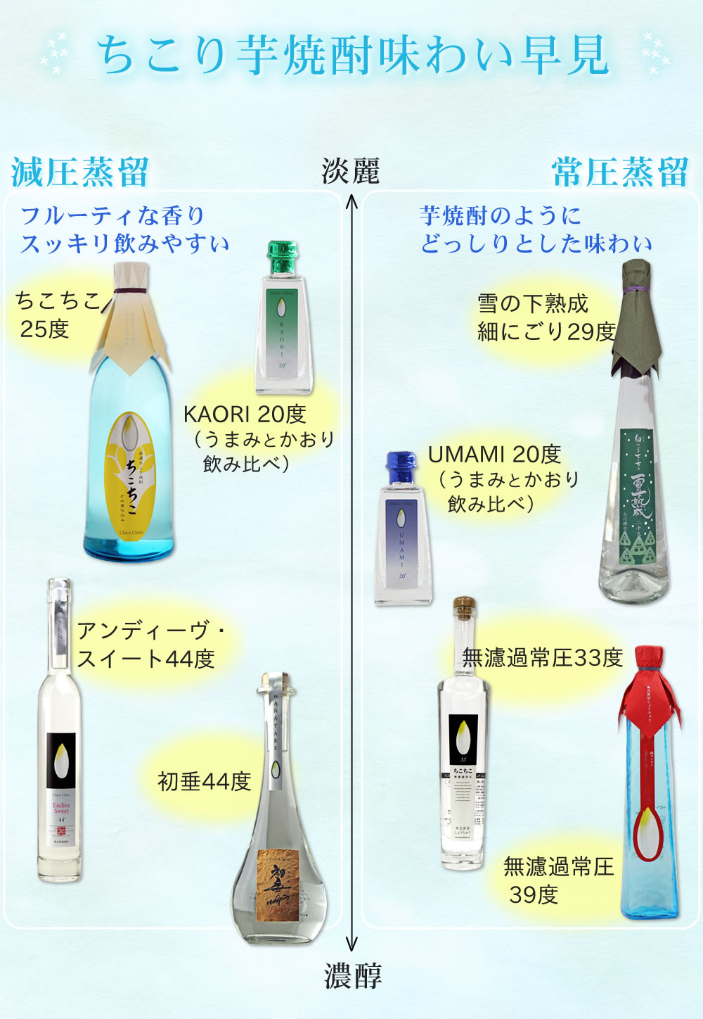 ちこり焼酎味わいチャート
