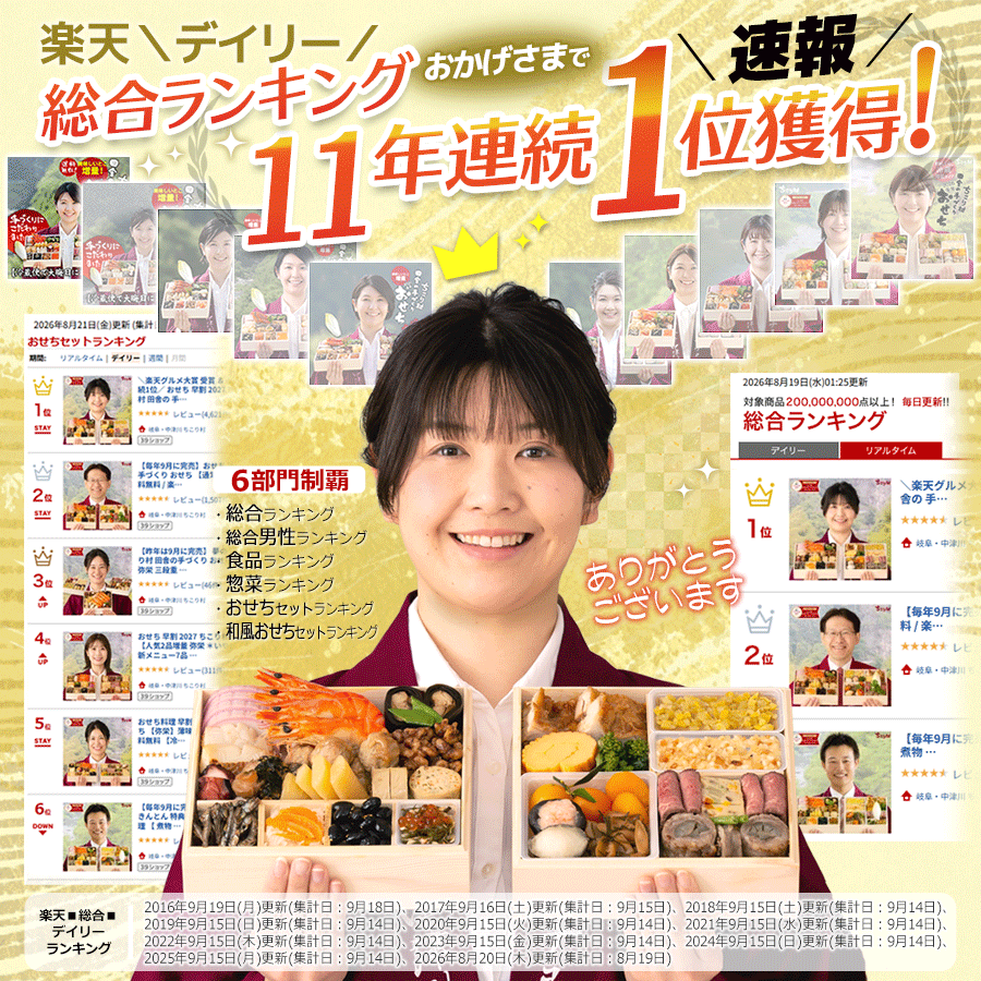 11年連続1位獲得