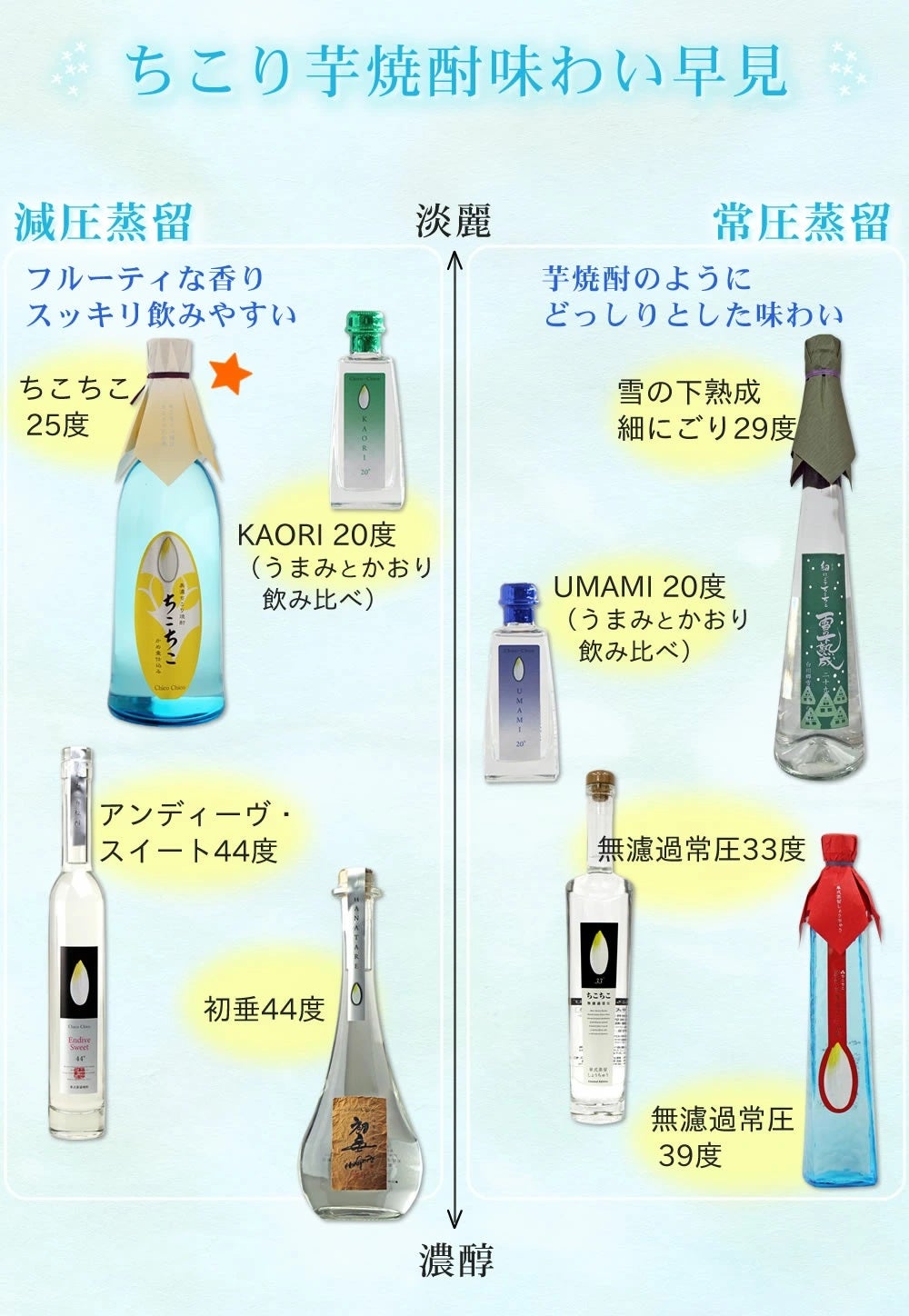 ちこり焼酎ちこちこ25度はフルーティですっきりとした焼酎